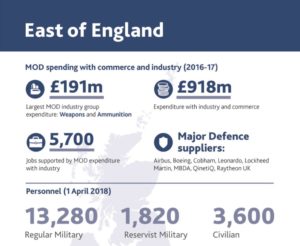 ast Anglia Defence footprint numbers