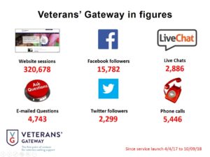 Veteran's Gateway in figures