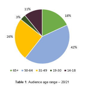 AEG audience groups by age 