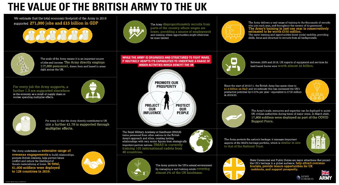 infographic of the wider value of the british army to the UK by Oxford Economics