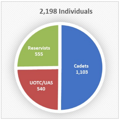 Proportion of Cadets, Reservists and Officer Cadets receiving a grant from Ulysses Trust in 2022.